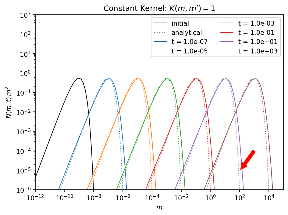 _images/test_analytical_coagulation_kernels_29_0.png