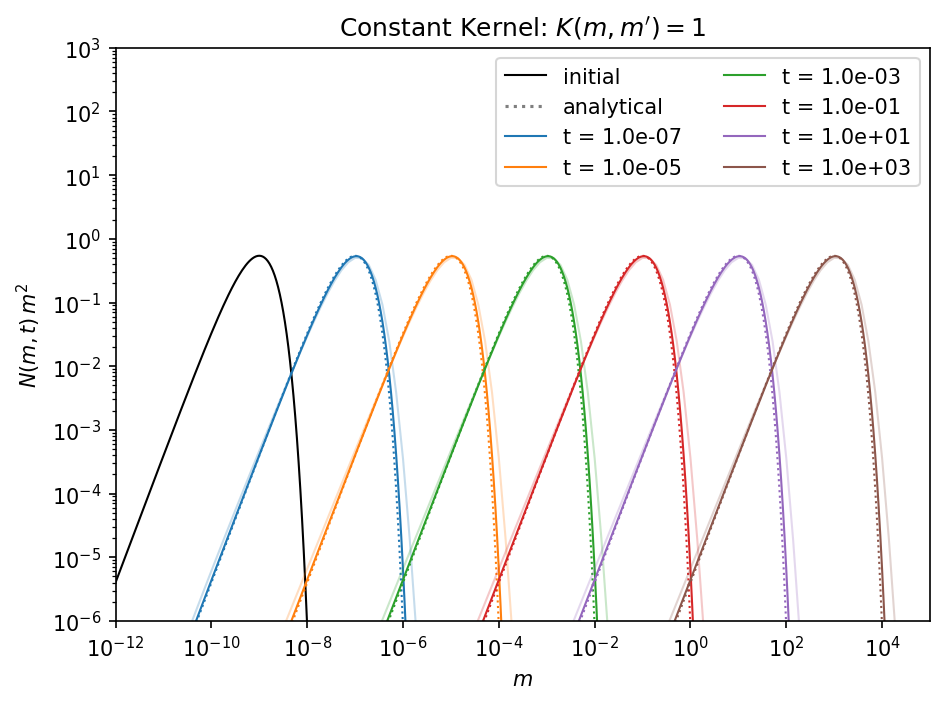_images/test_analytical_coagulation_kernels_40_0.png